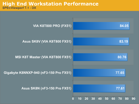 High End Workstation Performance